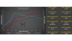 Kies-Motorsports M-Engineering M-Engineering M-Tuner Suite for Porsche 992.1 Carrera (Base / T / S / 4 / 4S / GTS / 4GTS / Dakar)