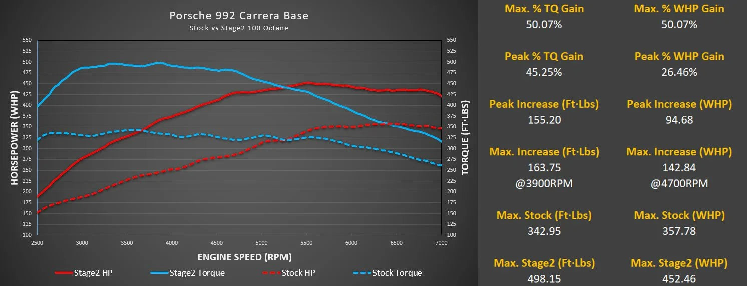 Kies-Motorsports M-Engineering M-Engineering M-Tuner Suite for Porsche 992.1 Carrera (Base / T / S / 4 / 4S / GTS / 4GTS / Dakar)