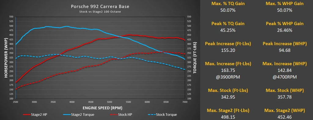 Kies-Motorsports M-Engineering M-Engineering M-Tuner Suite for Porsche 992.1 Carrera (Base / T / S / 4 / 4S / GTS / 4GTS / Dakar)