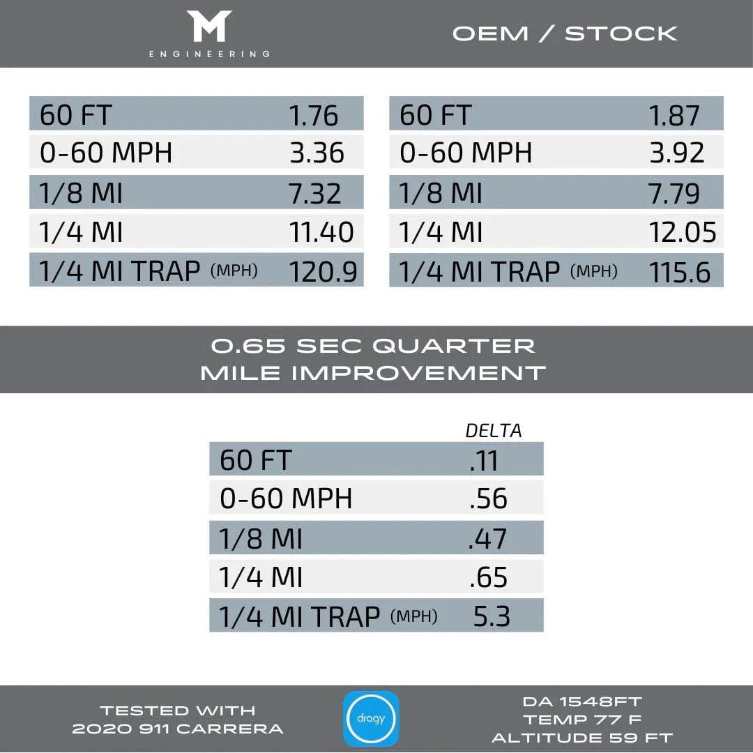 Kies-Motorsports M-Engineering M-Engineering M-Tuner Suite for Porsche 992.1 Carrera (Base / T / S / 4 / 4S / GTS / 4GTS / Dakar)