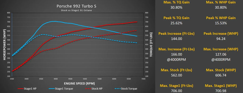 Kies-Motorsports M-Engineering M-Engineering M-Tuner Suite for Porsche 992.1 Turbo (Base / S)