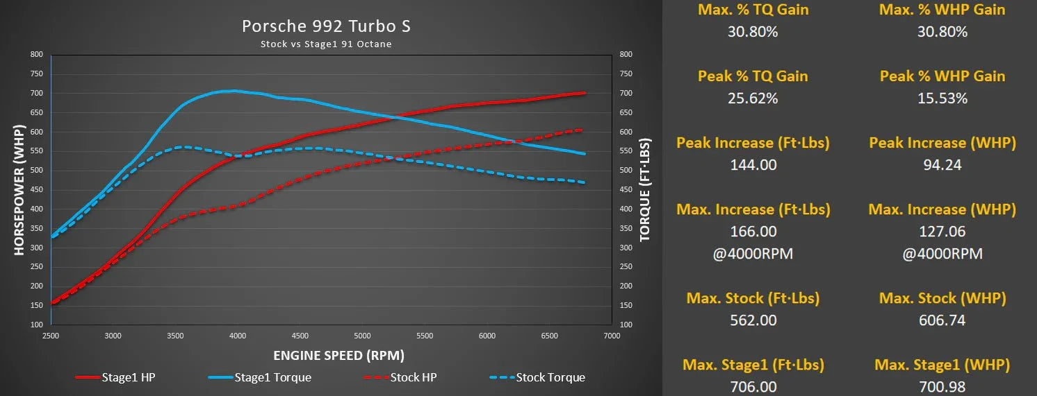 Kies-Motorsports M-Engineering M-Engineering M-Tuner Suite for Porsche 992.1 Turbo (Base / S)