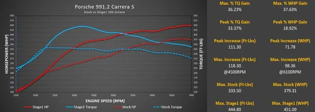 Kies-Motorsports M-Engineering M-Engineering M-Tuner Suite with Live Map Switching for Porsche 991.2 Carrera (Base / T / S / 4 / 4S / GTS / 4GTS)