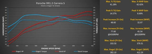 Kies-Motorsports M-Engineering M-Engineering M-Tuner Suite with Live Map Switching for Porsche 991.2 Carrera (Base / T / S / 4 / 4S / GTS / 4GTS)
