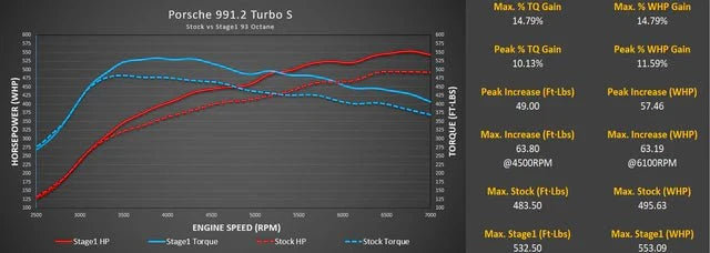 Kies-Motorsports M-Engineering M-Engineering M-Tuner Suite with Live Map Switching for Porsche 991.2 Turbo / Turbo S