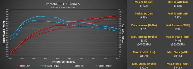 Kies-Motorsports M-Engineering M-Engineering M-Tuner Suite with Live Map Switching for Porsche 991.2 Turbo / Turbo S