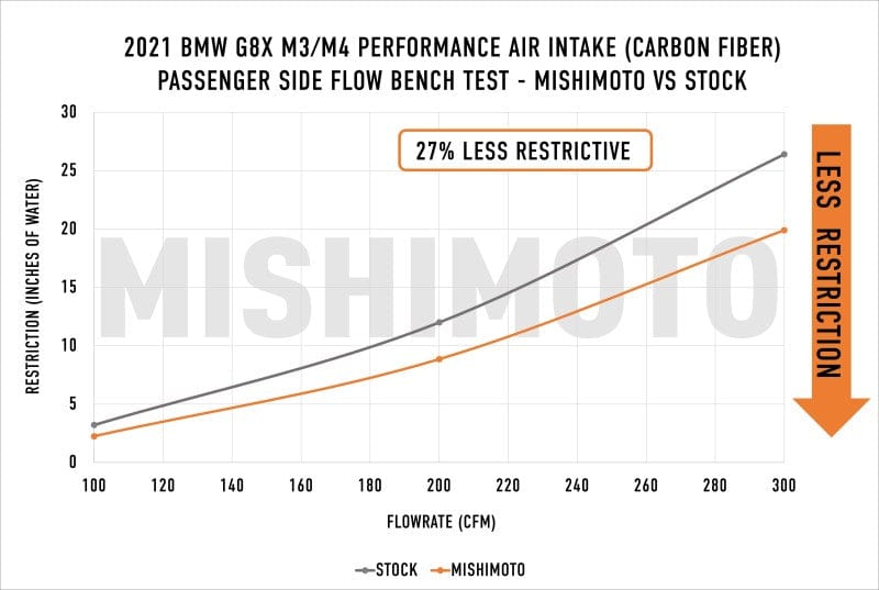 Kies-Motorsports Mishimoto Mishimoto 2021+ BMW G8X M3/M4 Performance Intake Carbon Fiber Gloss