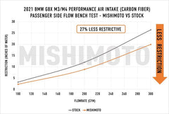Kies-Motorsports Mishimoto Mishimoto 2021+ BMW G8X M3/M4 Performance Intake Carbon Fiber Gloss