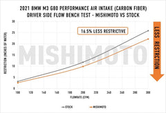 Kies-Motorsports Mishimoto Mishimoto 2021+ BMW G8X M3/M4 Performance Intake Carbon Fiber Gloss