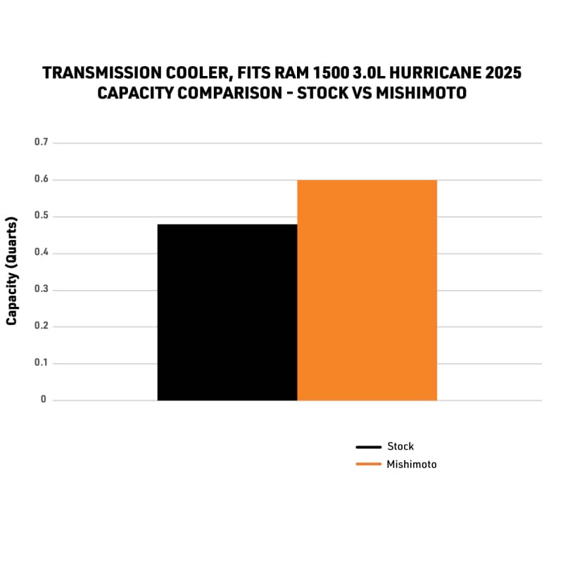 Kies-Motorsports Mishimoto Mishimoto 2025+ Ram 1500 Transmission Cooler