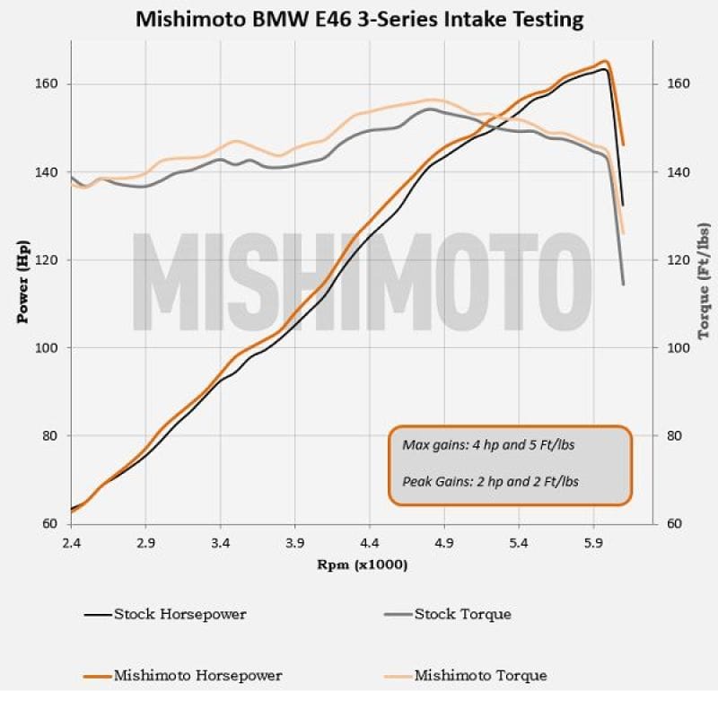 Kies-Motorsports Mishimoto Mishimoto 99-05 BMW E46 323i/325i/328i Performance Cold Air Intake Kit - Black