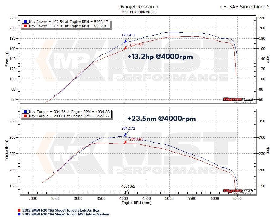 Kies-Motorsports MST MST BMW N13 1.6 F20/F21/F30/F31 Cold Air Intake System (BW-N1301L)