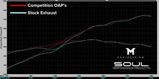 Kies-Motorsports Soul Performance Porsche 718 GT4 RS Competition Over Axle Pipes