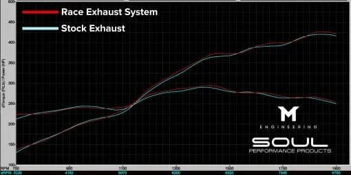 Kies-Motorsports Soul Performance Porsche 718 GT4 RS Race Exhaust (Resonated)