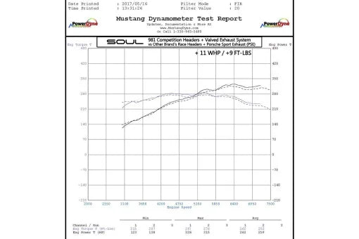Kies-Motorsports Soul Performance Porsche 981 GT4 / Boxster Spyder / Clubsport SOUL Competition Package