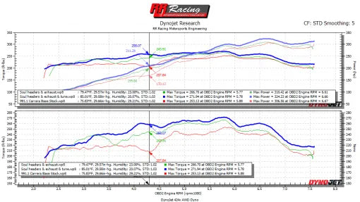 Kies-Motorsports Soul Performance Porsche 991.1 Carrera Base (without PSE) Street Package