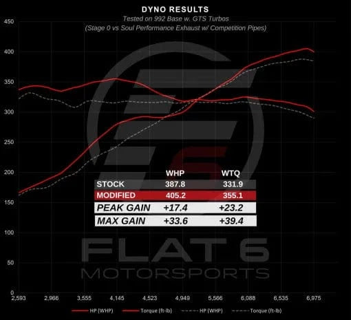 Kies-Motorsports Soul Performance Porsche 992 Carrera Competition Performance Exhaust System
